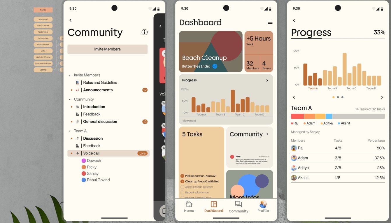 Community, Dashboard and Progress screens showing a Beach Cleanup event, team progress charts and a 14-of-32-tasks breakdown by member