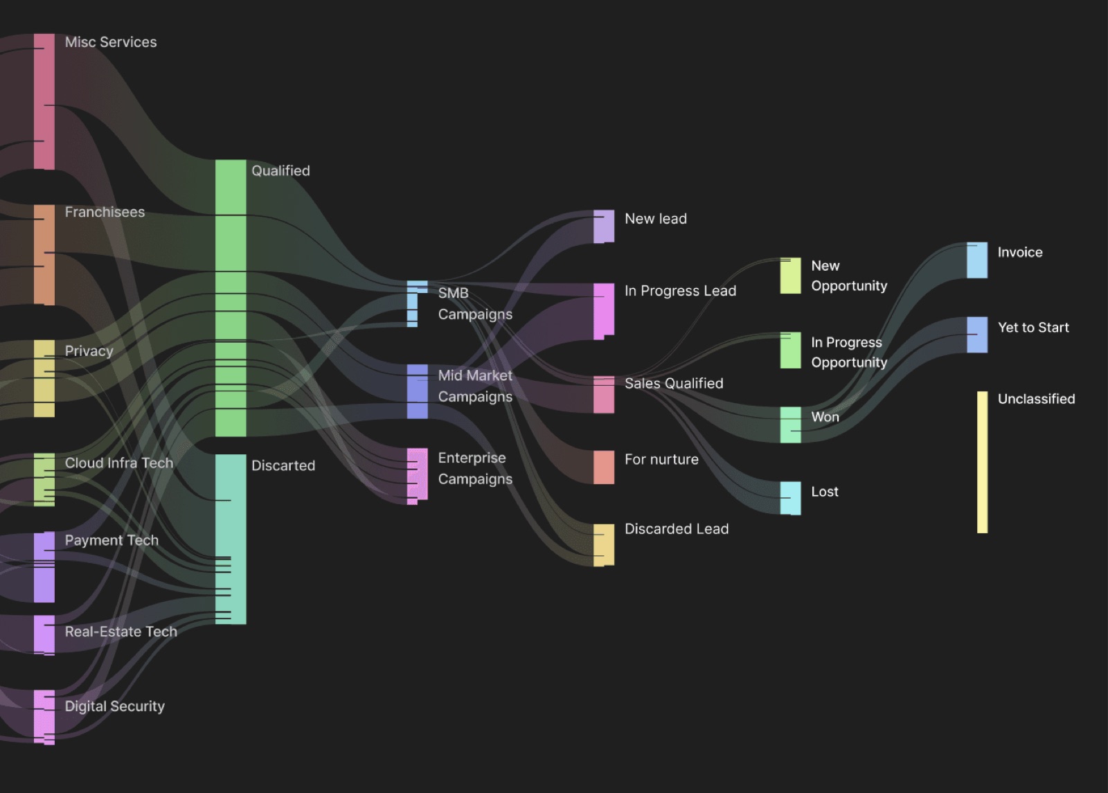 Logilens sales funnel dashboard
