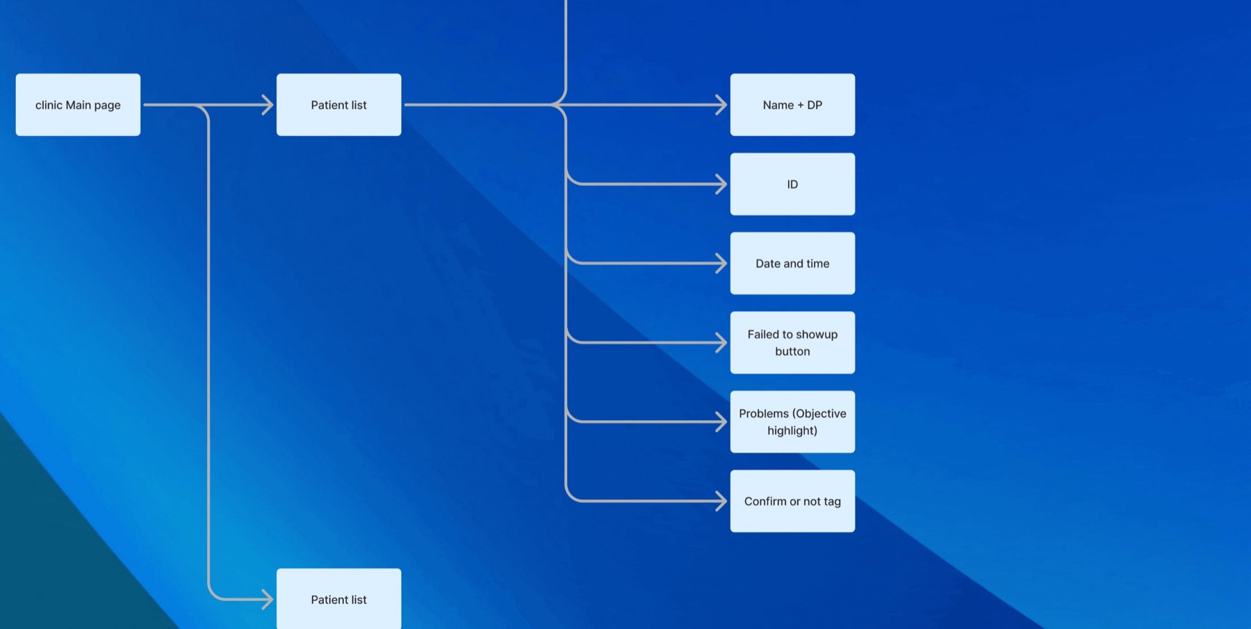 Patient booking flow diagram: clinic main page to patient list, branching into name and DP, ID, date and time, failed-to-show-up, objective highlights and a confirm-or-not tag